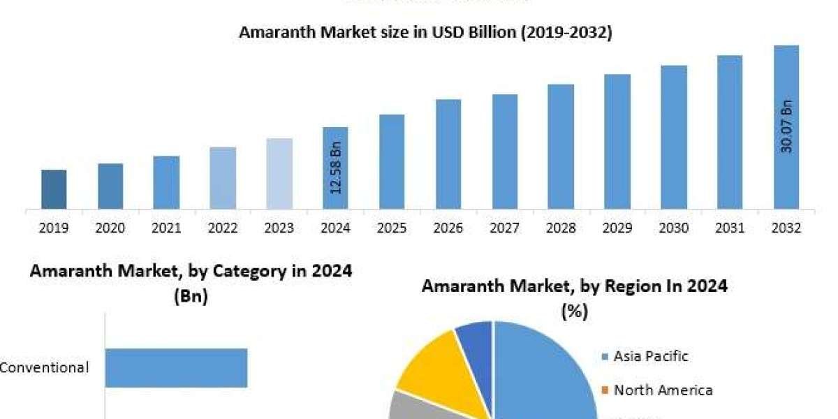 Amaranth Market Demand Boosted by Gluten-Free and Vegan Products