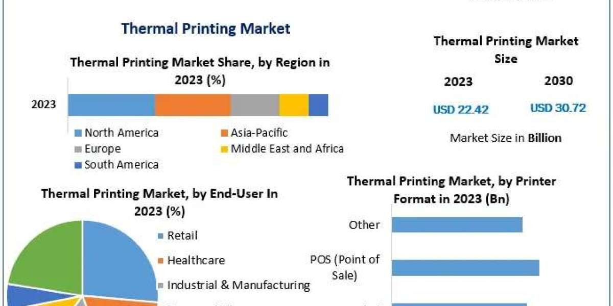 Thermal Printing Market Opportunities, Market Trends, and Forecast Analysis (2024–2030)