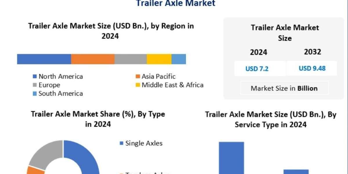 Trailer Axle Market Role in Electric and Hybrid Trailers 2032