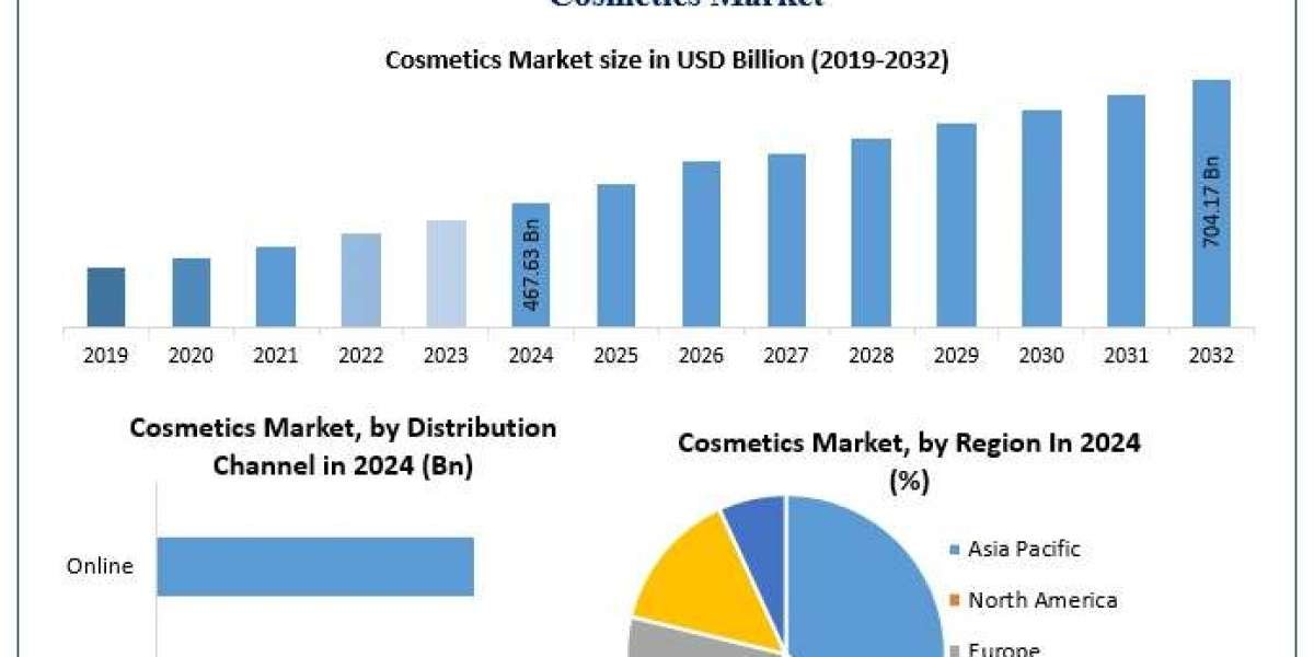 Cosmetics Market Trends, Share, and Future Insights (2025–2032)