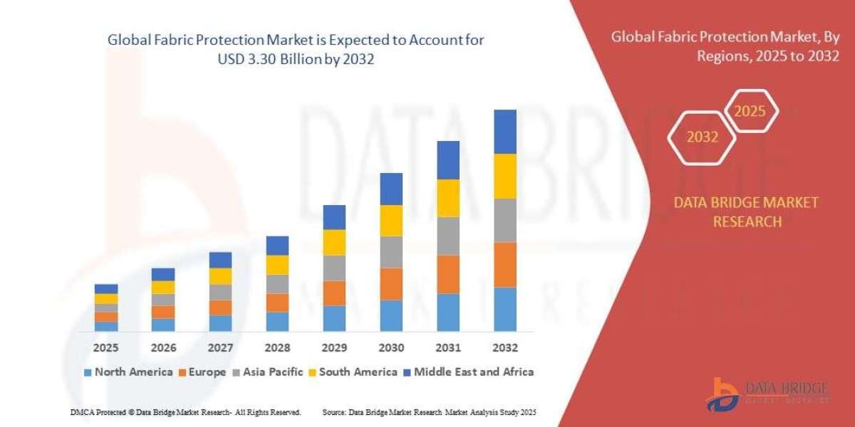 Fabric Protection Market – Textile Care Innovations & Market Growth Insights