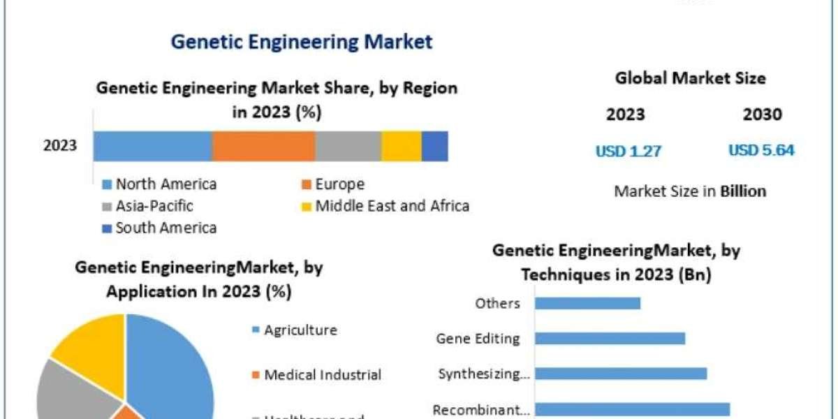Genetic Engineering Market Regulatory Challenges and Ethical Considerations 2030