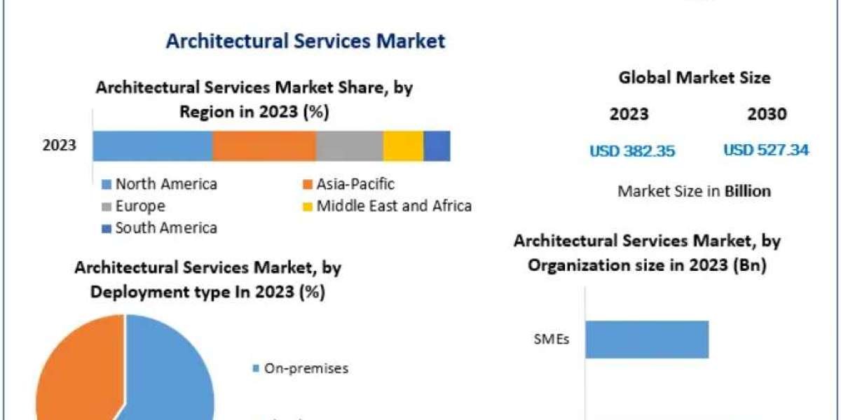 Architectural Services Market Boosted by Increasing Smart City Development Initiatives 2030