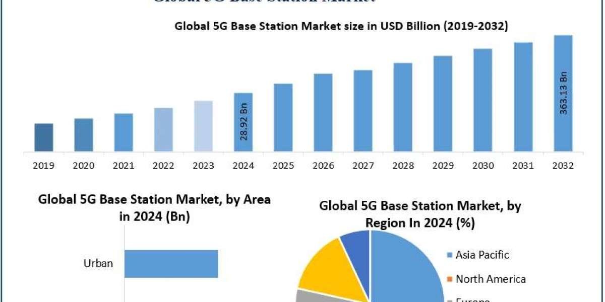 ﻿﻿﻿﻿﻿﻿﻿﻿﻿5G Base Station Market Emerging Trends, Share, and Future Insights (2025–2032)