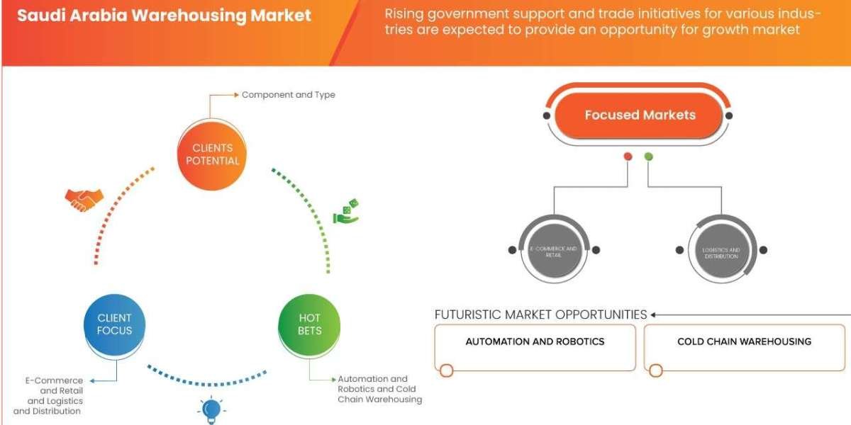 Saudi Arabia Warehousing Market  Size, Share, and Growth Forecast : Key Trends and Segment Analysis
