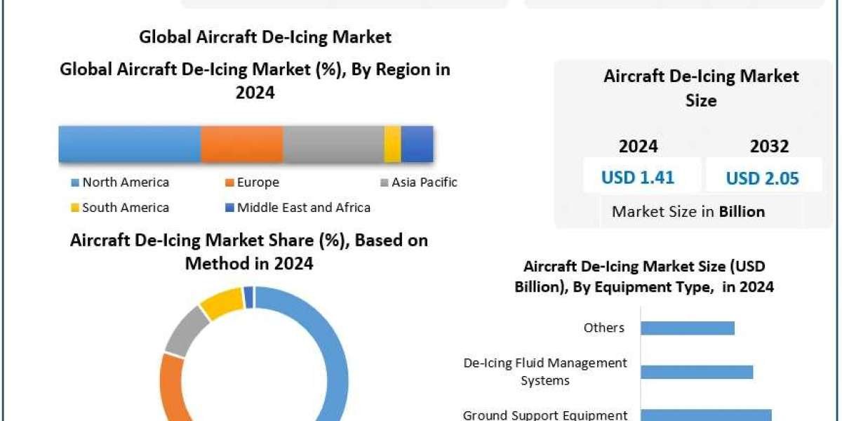 ﻿﻿﻿﻿﻿﻿﻿﻿﻿Aircraft De-Icing Market Share, Growth Potential, and Industry Forecast (2025–2032)