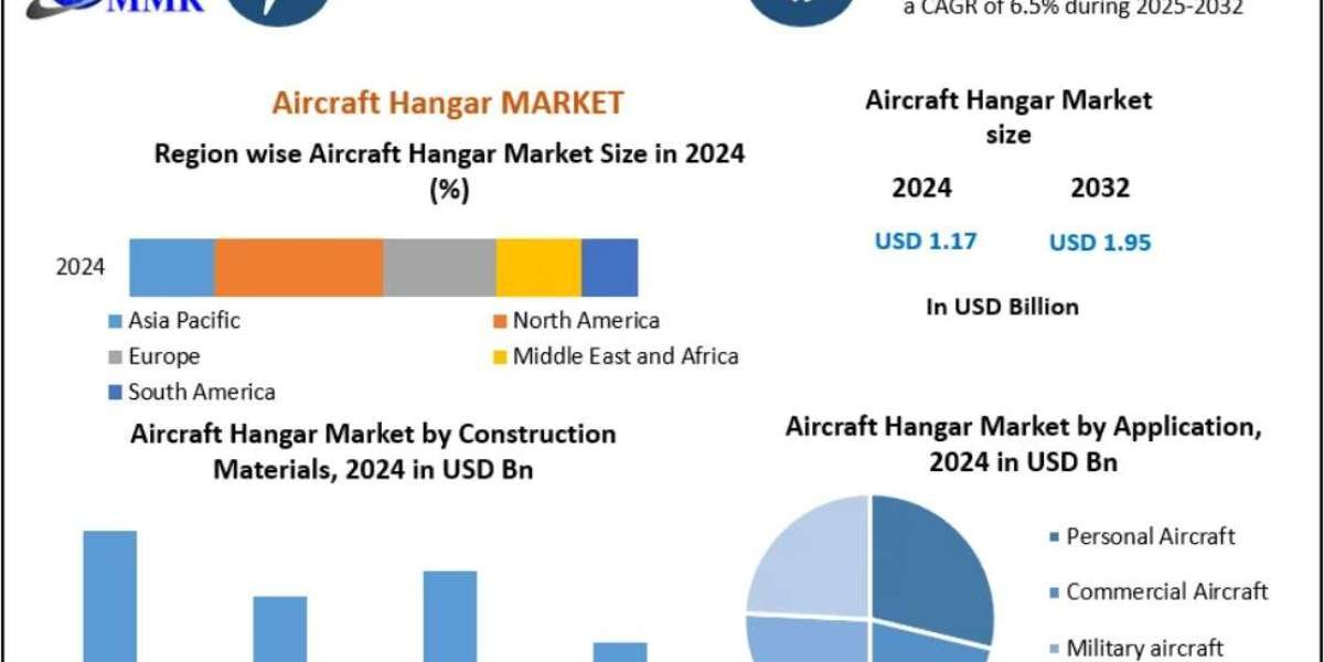 Aircraft Hangar Market: SWOT Analysis of Major Industry Players 2032