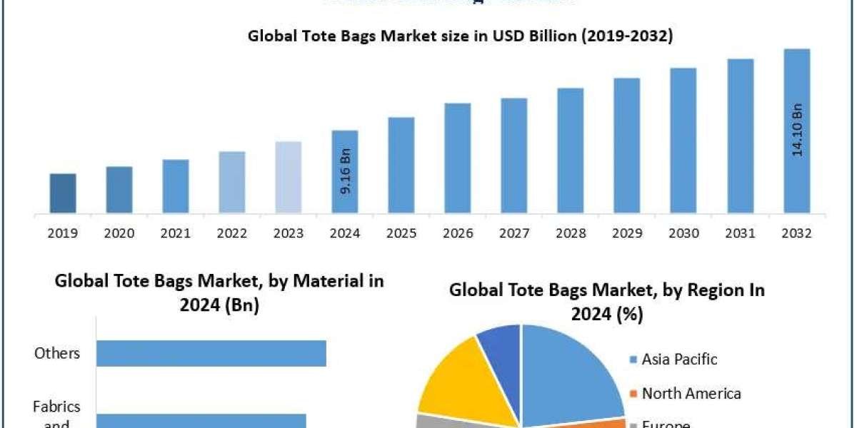 ﻿﻿﻿﻿﻿﻿﻿﻿﻿Tote Bags Market Emerging Trends, Share, and Future Insights (2025–2032)