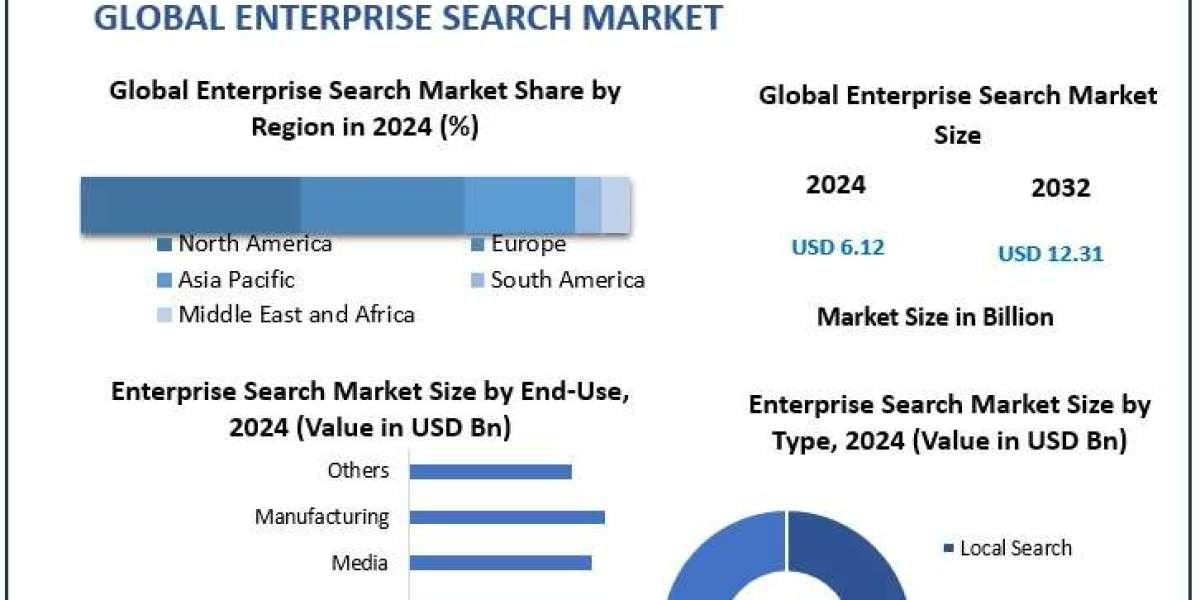 ﻿﻿﻿﻿﻿﻿﻿﻿﻿Enterprise Search Market Trends, Share, and Competitive Landscape (2025–2032)