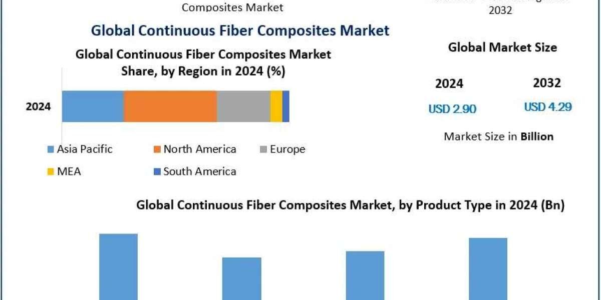 ﻿﻿﻿﻿﻿﻿﻿﻿﻿Continuous Fiber Composites Market Growth Trends, Forecast, and Opportunities (2025–2032)