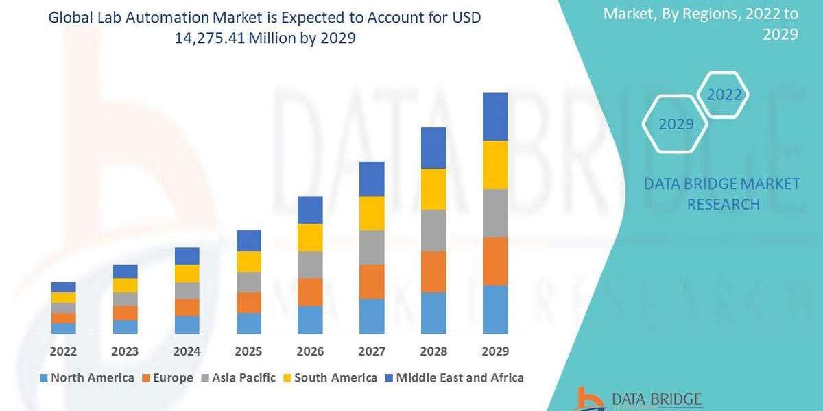 Lab Automation Market: Size, Share, and Future Growth 2025 –2032
