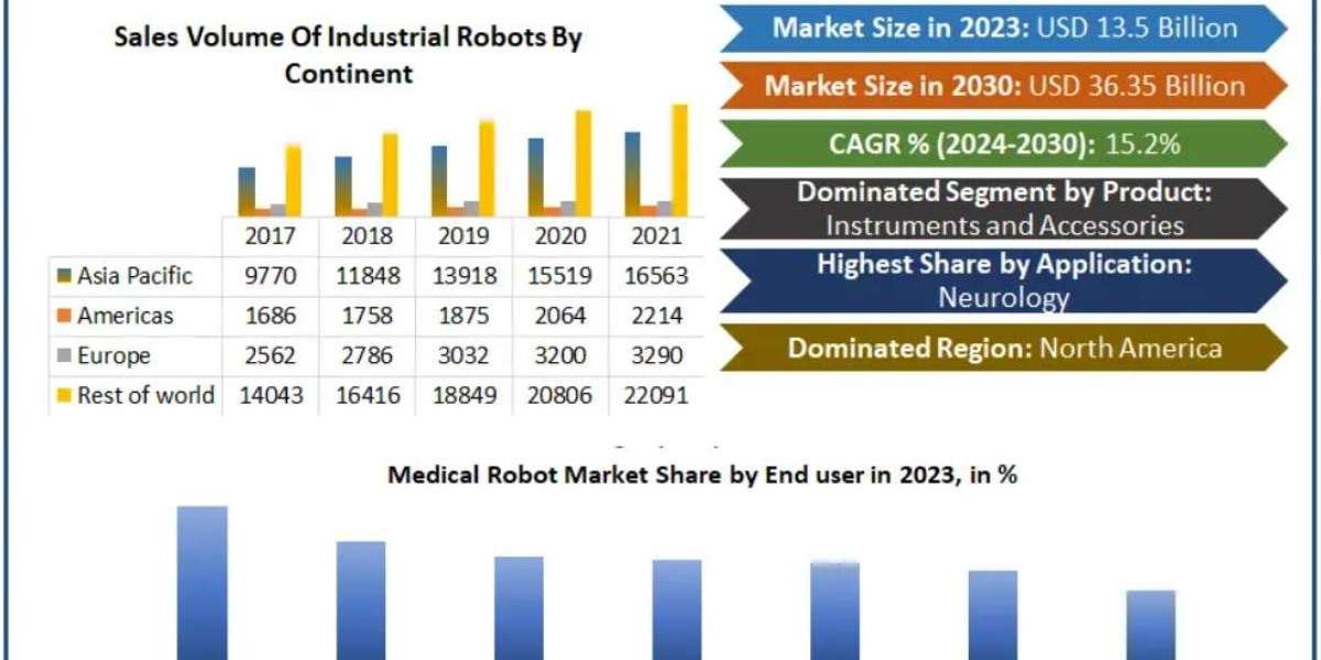 Medical Robot Market Growth: CAGR and Revenue Projections by 2032