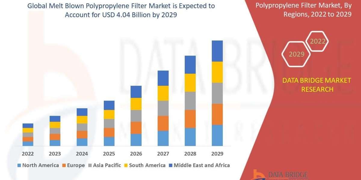 Melt Blown Polypropylene Filter Market Size, Share, Trends, Growth & Forecast Explained