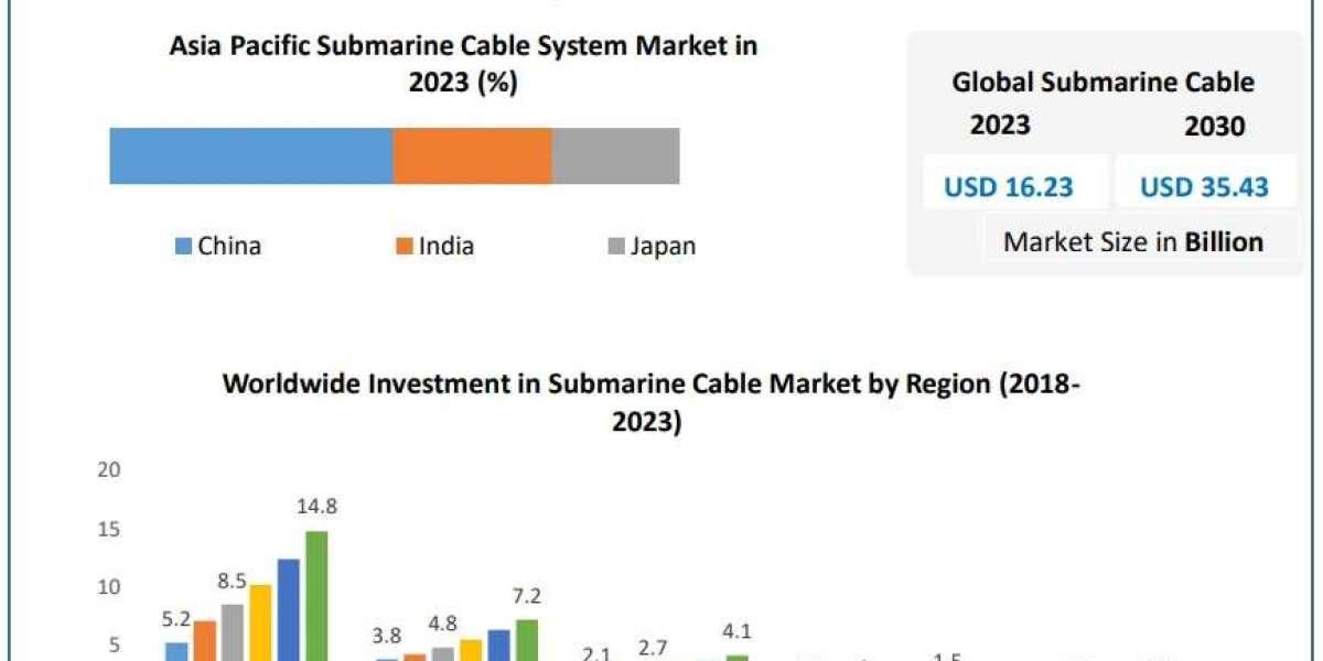 Submarine Cable System Market Size, Demand Drivers, and Forecast (2024–2030)