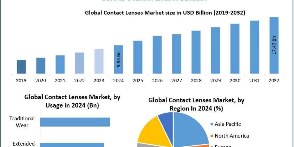 Contact Lenses Market Emerging Trends, Share, and Future Insights (2025–2032)