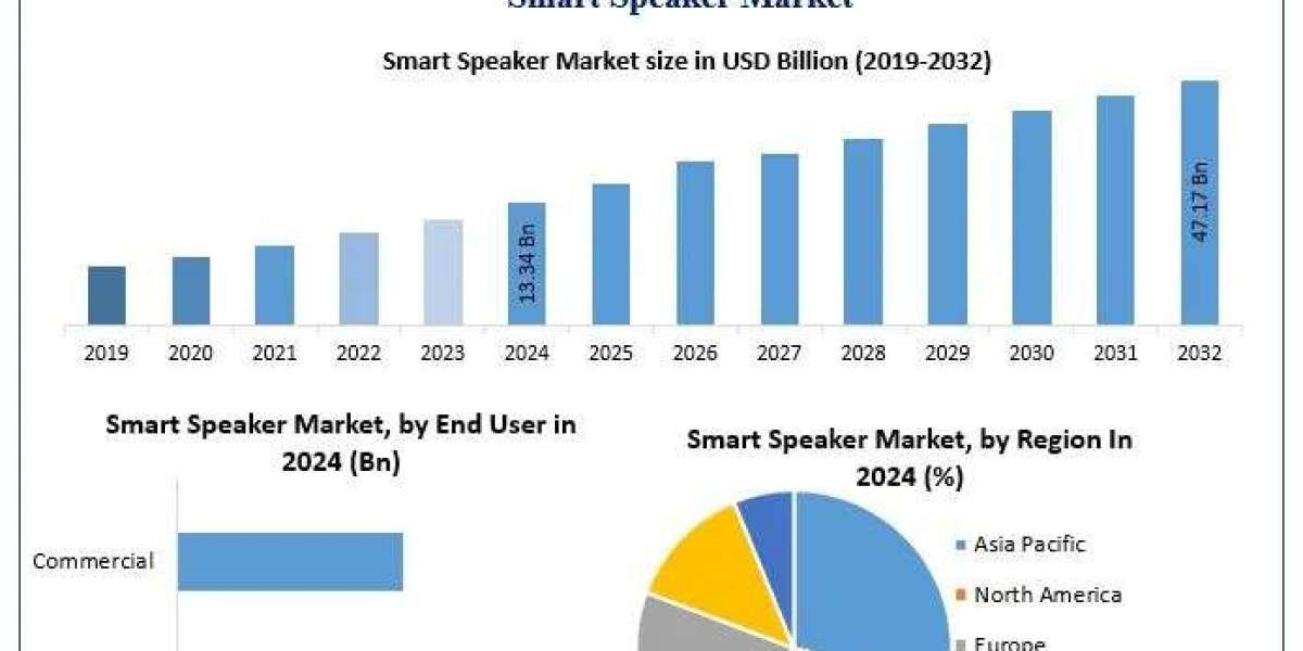 Smart Speaker Market Trends, Share Analysis, and Growth Outlook (2025–2032)