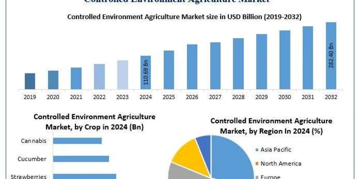﻿﻿﻿﻿﻿﻿﻿﻿﻿Controlled Environment Agriculture Market Trends, Share, and Competitive Landscape (2025–2032)