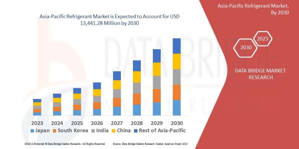 Asia-Pacific Refrigerant MarketSize, Share, and Growth Analysis with Forecast Insights to 2030