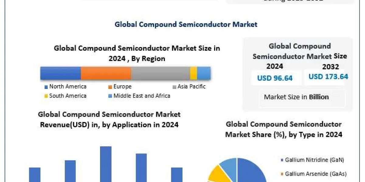 ﻿﻿﻿﻿﻿﻿﻿﻿﻿Compound Semiconductor Market Size, Growth Opportunities, and Outlook (2025–2032)