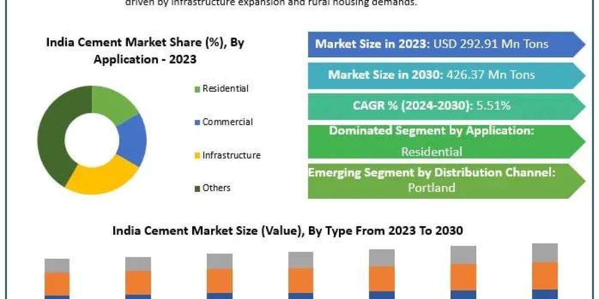 India Cement Market Development Key Insights, Industry Overview, and Growth Drivers Forecast 2024 – 2030