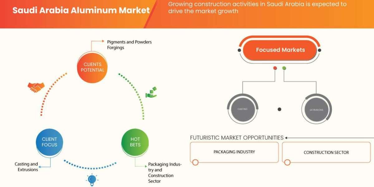 Saudi Arabia Aluminum Market Share and Size Report: Emerging Trends and Forecast Analysis