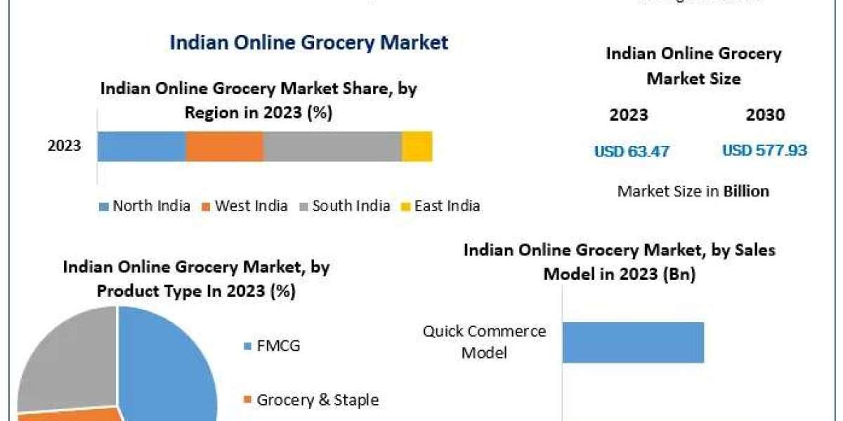 ﻿Indian Online Grocery Market Opportunities, Market Trends, and Forecast Analysis (2024–2030)