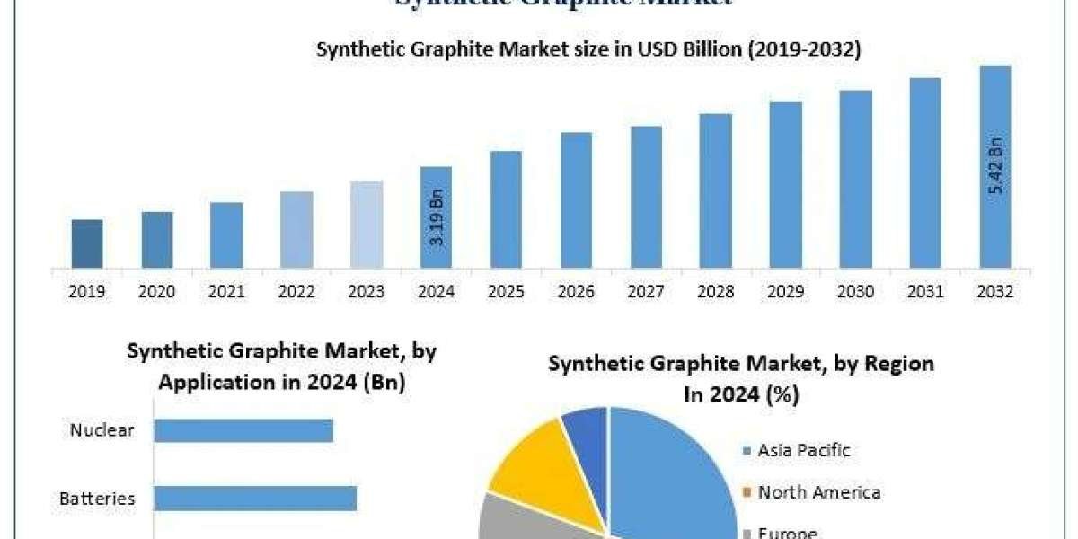 Synthetic Graphite Market Recent Developments, Top Companies, and Revenue Forecast 2025 – 2032