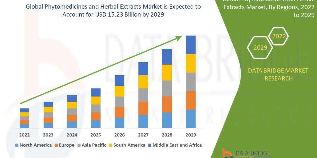 Phytomedicines and Herbal Extracts Market Forecast : Size, Share, Trends, and Competitive Analysis