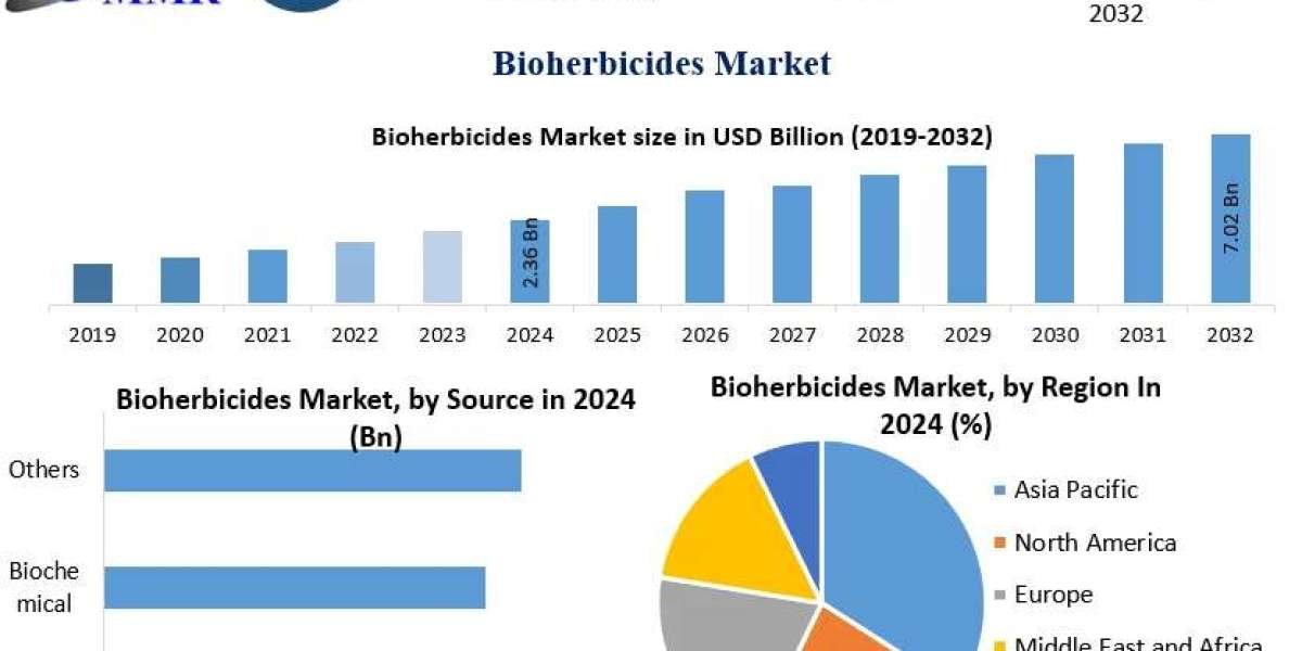 Bioherbicides Market Forecast: Industry Growth Supported by R&D and Product Innovation