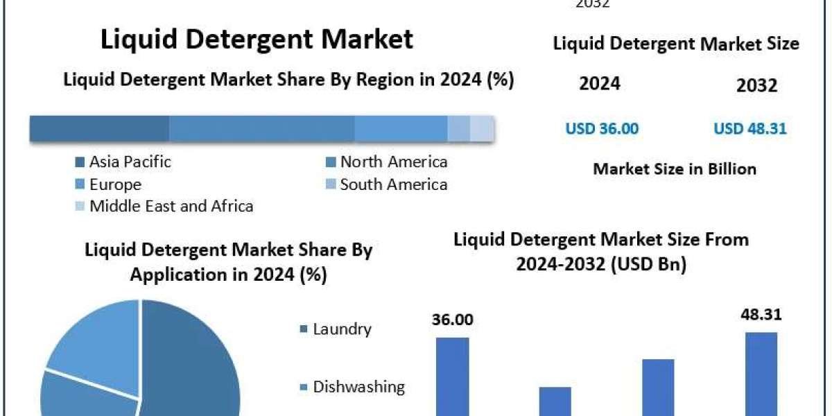 Liquid Detergent Market Trends, Share, and Competitive Landscape (2025–2032)