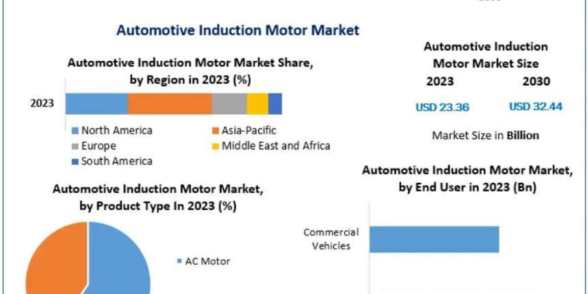 Automotive Induction Motor Market Innovations in Cooling and Control Systems 2030