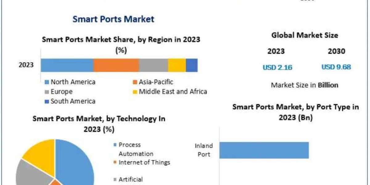 Smart Ports Market Role of AI, Robotics, and Data Analytics in Operations 2030