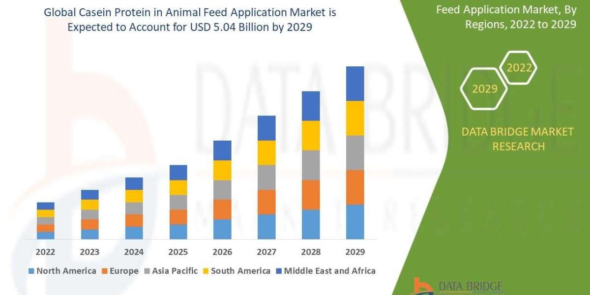 Casein Protein in Animal Feed Application Market Scope, Segmentation, and Key Insights 2025–2032