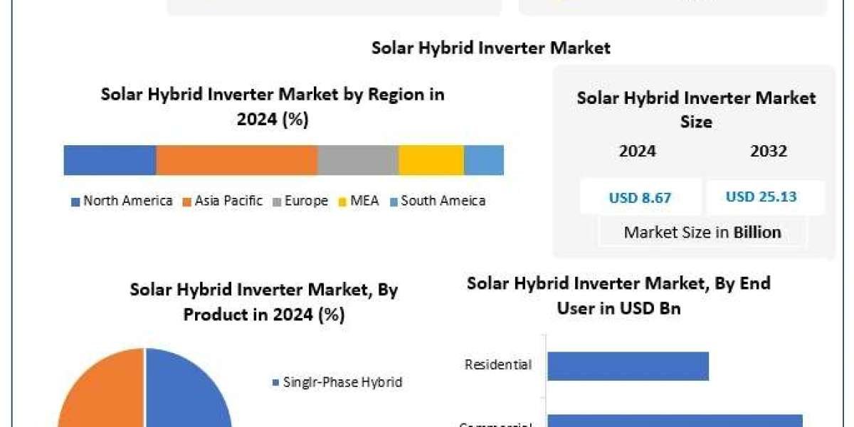 ﻿﻿﻿﻿﻿﻿﻿﻿﻿Solar Hybrid Inverter Market Trends, Share Analysis, and Growth Outlook (2025–2032)