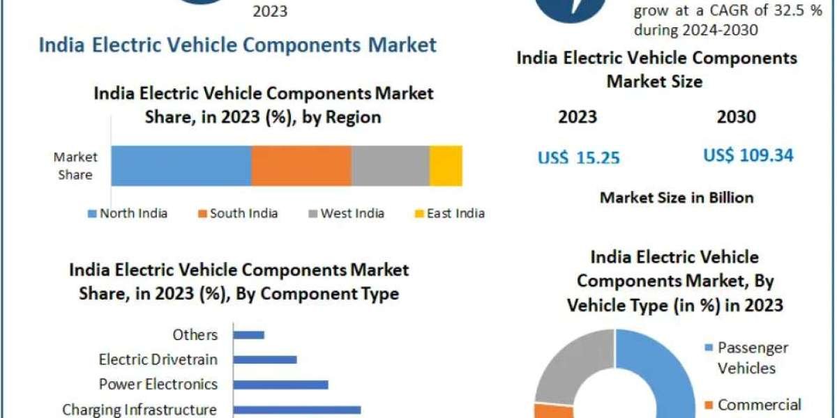 India Electric Vehicle Components Market Shows High Potential in Battery Management Systems 2030