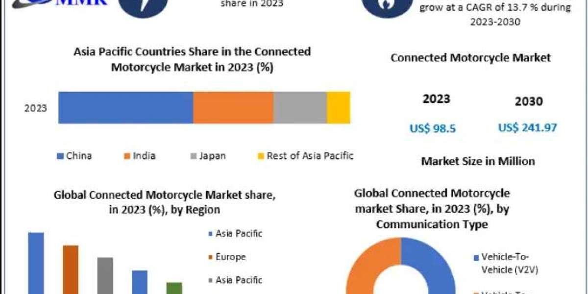 Connected Motorcycle Market Size, Share, and Forecast to 2030