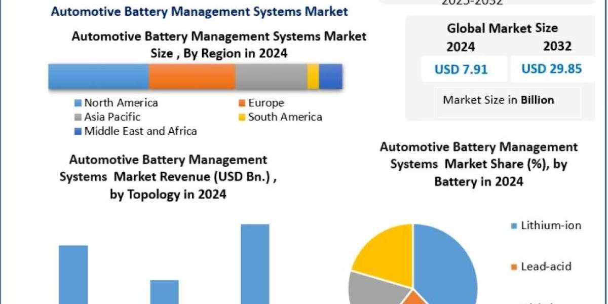 Automotive Battery Management Systems Market: Global Size, Share, and Growth Forecast