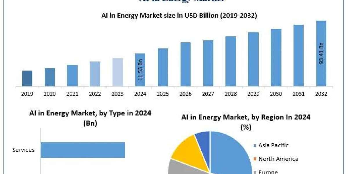 ﻿﻿﻿﻿AI in Energy Market Segmentation, Growth Analysis, and Emerging Trends (2025–2032)
