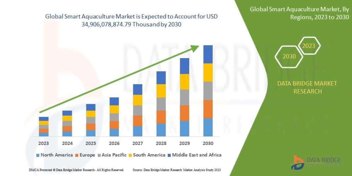 Smart Aquaculture Market Growth Rate and Revenue Forecast to 2032