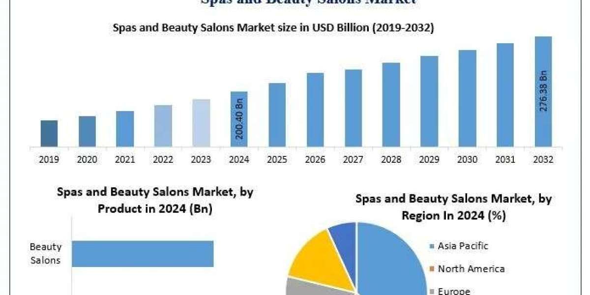 ﻿﻿﻿﻿Spas and Beauty Salons Market Analysis, Growth Patterns, and Forecast Insights (2025–2032)