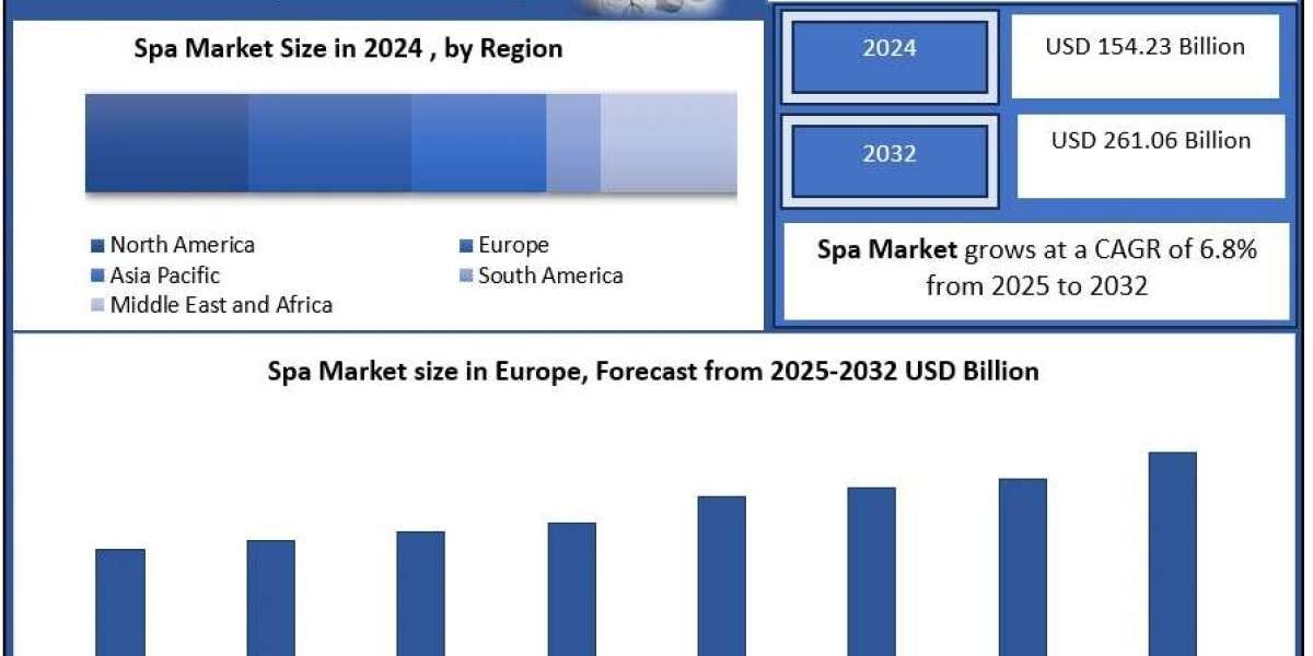 ﻿﻿﻿﻿Spa Market Size Evaluation, Regional Insights, and Forecast Analysis (2025–2032)