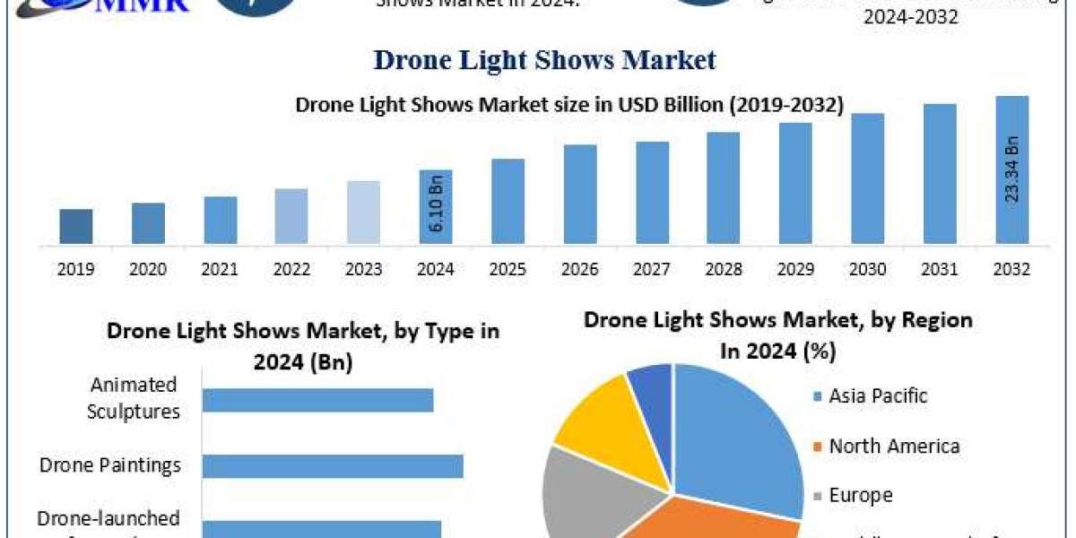 ﻿﻿﻿﻿Drone Light Shows Market Overview, Size Projections, and Future Growth Trends (2025–2032)