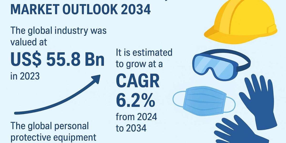 Personal Protective Equipment Market to Reach US$ 107.7 Bn by 2034, Driven by Stringent Safety Regulations and Rising Wo