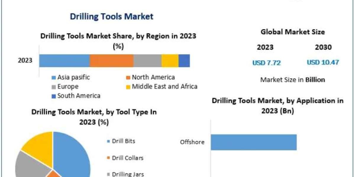 Drilling Tools Market Set to Reach USD 10.47 Billion Amid Rising Global Energy Demand