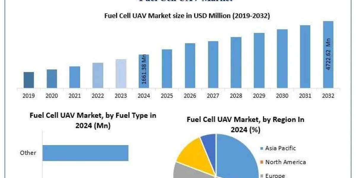 ﻿﻿﻿﻿Fuel Cell UAV Market Share Insights, Forecast Outlook, and Leading Players (2025–2032)