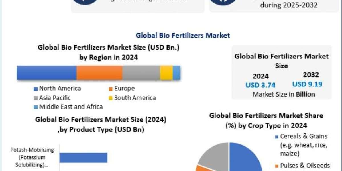 Bio Fertilizers Market Insights: Key Players, Regional Performance, and Future Prospects 2032