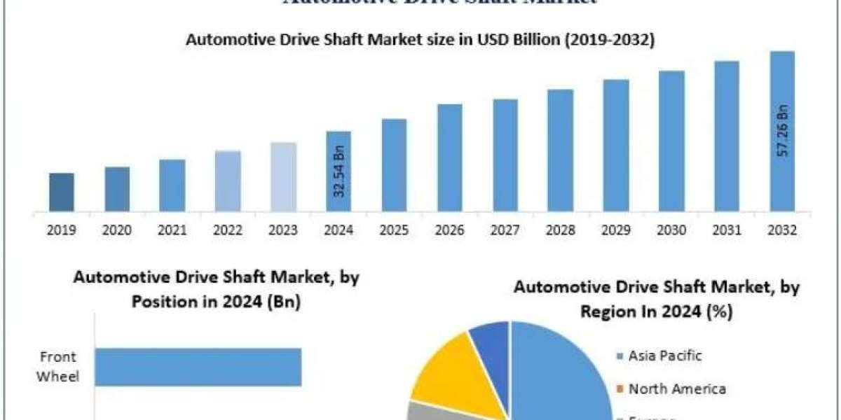 Automotive Drive Shaft Market Size, Share, Growth Trends, and Forecast to 2032