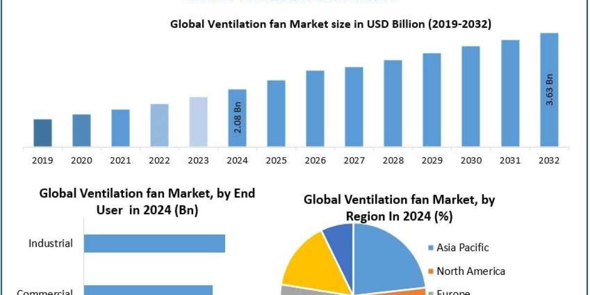 ﻿﻿﻿﻿Ventilation fan Market Size, Growth Drivers, and Industry Forecast (2025–2032)