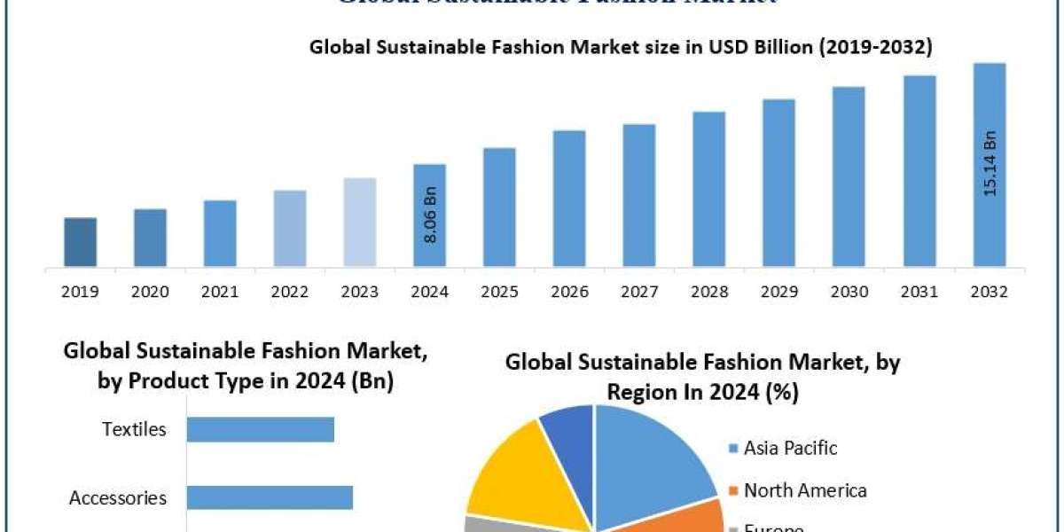 ﻿﻿﻿﻿Sustainable Fashion Market Share Insights, Forecast Outlook, and Leading Players (2025–2032)