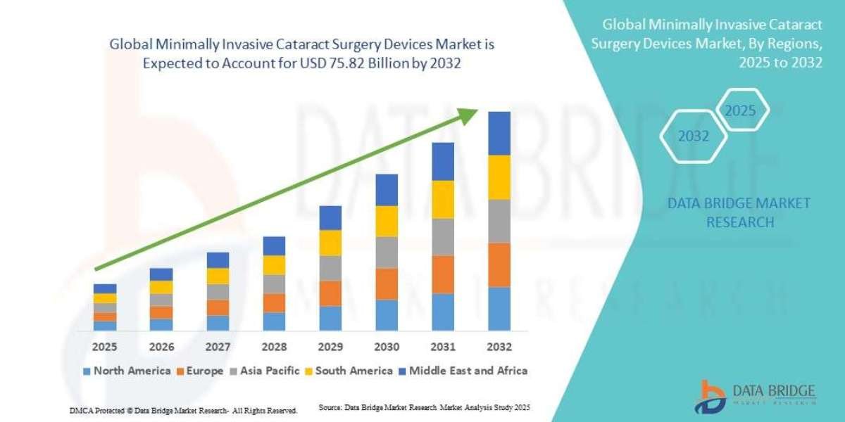 Minimally Invasive Cataract Surgery Devices Market Research Report: Size, Share, Growth Factors, Trends & Forecast